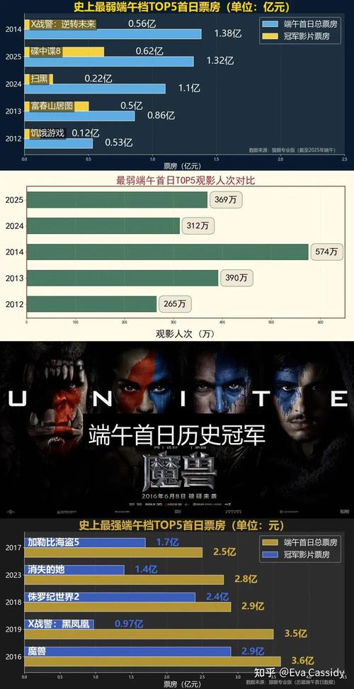 2025澳门特马开奖结果和端午电影票房破4亿与端午电影票房破4亿是真的吗